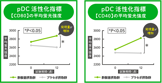 酢酸菌摂取者と非摂取者(プラセボ摂取群)のpDC活性指数の推移
