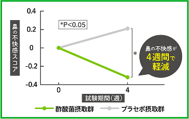 酢酸菌摂取者と非摂取者(プラセボ摂取群)の鼻の不快感の推移