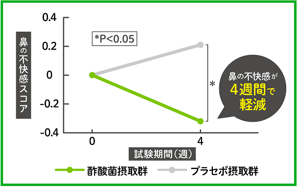 酢酸菌摂取者と非摂取者(プラセボ摂取群)の鼻の不快感の推移