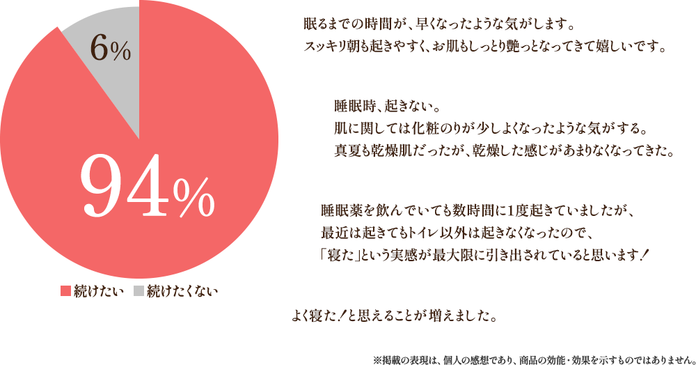 続けたい 94%, 続けたくない 6% 「眠るまでの時間が、早くなったような気がします。スッキリ朝も起きやすく、お肌もしっとり艶っとなってきて嬉しいです。」「睡眠時、起きない。肌に関しては化粧のりが少し良くなったような気がする。真夏も乾燥肌だったが、乾燥した感じがあまりなくなってきた。」「睡眠薬を飲んでいても数時間に1度起きていましたが、最近は起きてもトイレ以外は起きなくなったので、「寝た」という実感が最大限に引き出されていると思います！」「よく寝た！と思えることが増えました。」※掲載の表現は、個人の感想であり、商品の効能・効果を示すものではありません。