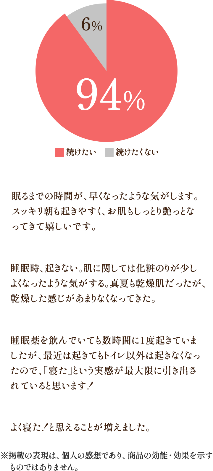 続けたい 94%, 続けたくない 6% 「眠るまでの時間が、早くなったような気がします。スッキリ朝も起きやすく、お肌もしっとり艶っとなってきて嬉しいです。」「睡眠時、起きない。肌に関しては化粧のりが少し良くなったような気がする。真夏も乾燥肌だったが、乾燥した感じがあまりなくなってきた。」「睡眠薬を飲んでいても数時間に1度起きていましたが、最近は起きてもトイレ以外は起きなくなったので、「寝た」という実感が最大限に引き出されていると思います！」「よく寝た！と思えることが増えました。」※掲載の表現は、個人の感想であり、商品の効能・効果を示すものではありません。