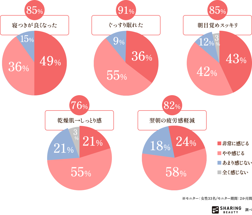 寝つきが良くなったと感じた方85% 非常に感じる 49%, やや感じる 36%, あまり感じない 15%, ぐっすり眠れたと感じた方91% 非常に感じる 36%, やや感じる 55%, あまり感じない 9%, 朝目覚めスッキリと感じた方85% 非常に感じる 43%, やや感じる 42%, あまり感じない 12%, 全く感じない 3%, 乾燥肌→しっとり感を感じた方76% 非常に感じる 21%, やや感じる 55%, あまり感じない 21%, 全く感じない 3%, 翌朝の疲労感軽減を感じた方82% 非常に感じる 24%, やや感じる 58%, あまり感じない 18%, ※モニター：女性33名/モニター期間：2か月間 SHARING BEAUTY 調べ