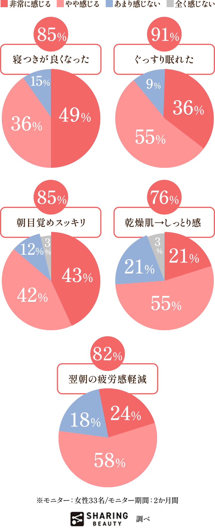 寝つきが良くなったと感じた方85% 非常に感じる 49%, やや感じる 36%, あまり感じない 15%, ぐっすり眠れたと感じた方91% 非常に感じる 36%, やや感じる 55%, あまり感じない 9%, 朝目覚めスッキリと感じた方85% 非常に感じる 43%, やや感じる 42%, あまり感じない 12%, 全く感じない 3%, 乾燥肌→しっとり感を感じた方76% 非常に感じる 21%, やや感じる 55%, あまり感じない 21%, 全く感じない 3%, 翌朝の疲労感軽減を感じた方82% 非常に感じる 24%, やや感じる 58%, あまり感じない 18%, ※モニター：女性33名/モニター期間：2か月間 SHARING BEAUTY 調べ